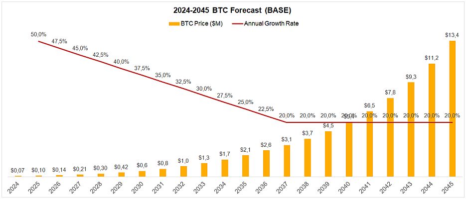 Bitcoin24 price prediction model base