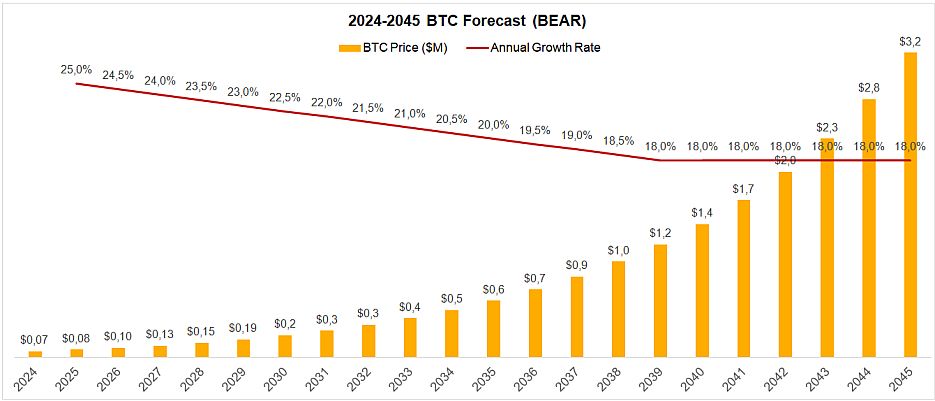 Bitcoin24 price prediction model bear