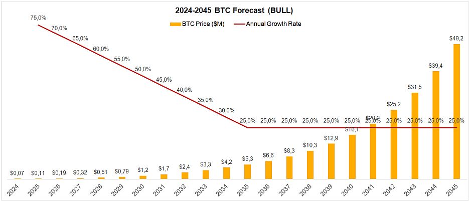 Bitcoin24 price prediction model bull