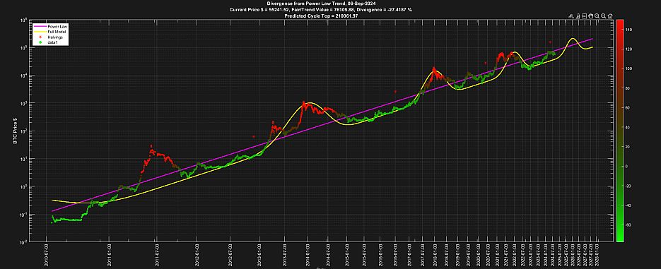 Power Law Bitcoin chart