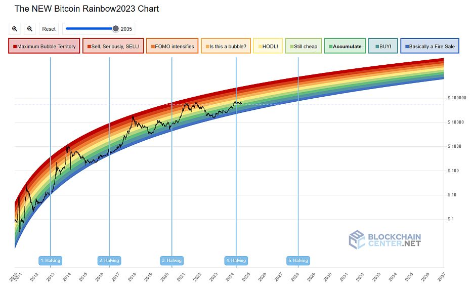 Rainbow chart