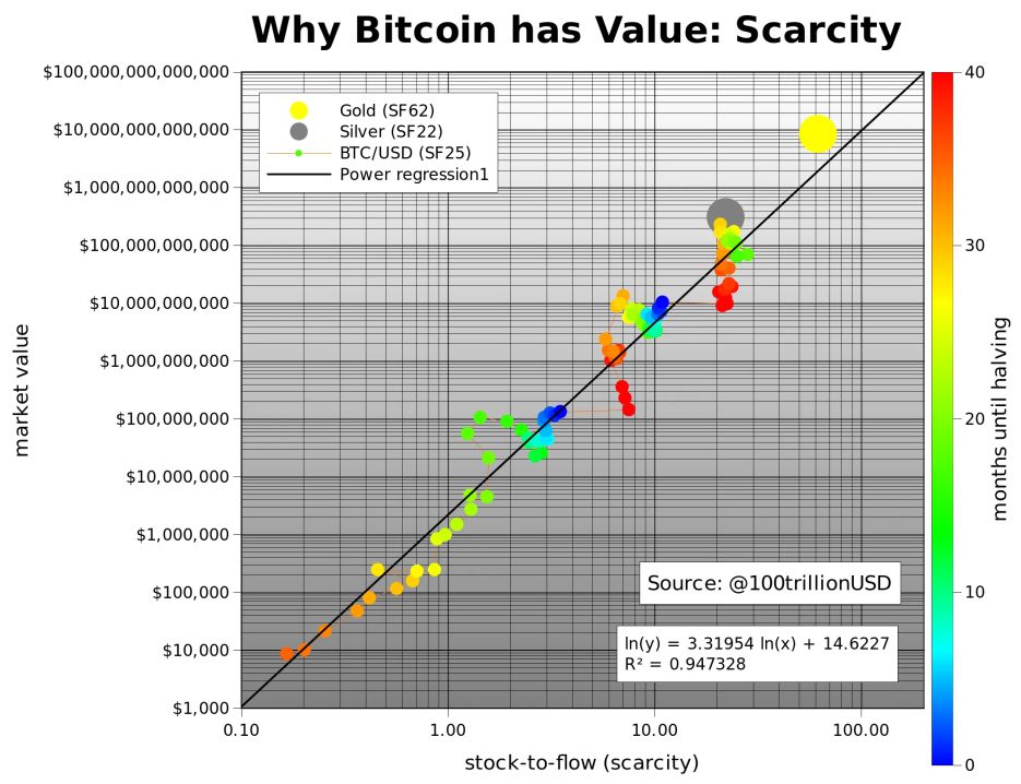 Stock-to-Flow Scarcity