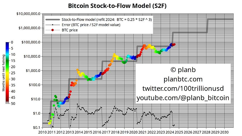 Stock-to-Flow chart