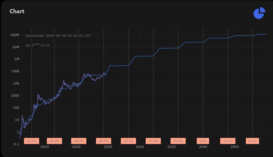 Stock-to-Flow chart