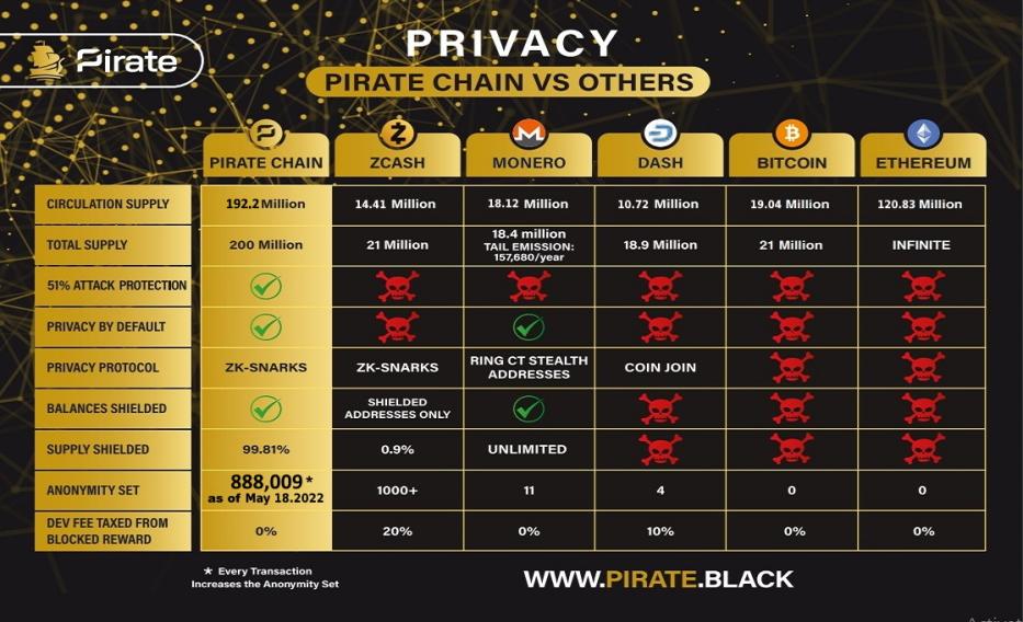 comparison chart of different private cryptocurrencies